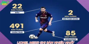 Lionel Messi ghi bàn nhiều nhất